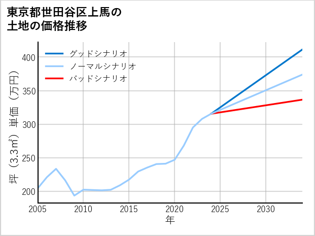 東京都世田谷区上馬の土地価格推移