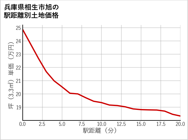 兵庫県相生市旭の徒歩距離別の土地坪単価