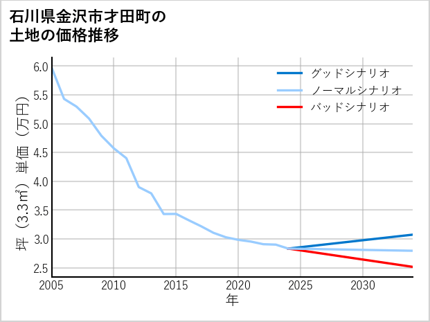 石川県金沢市才田町の土地価格推移