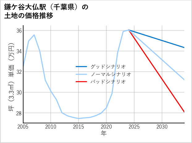 鎌ケ谷大仏駅（千葉県）の土地価格推移