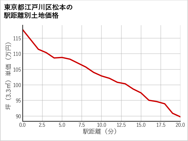 東京都江戸川区松本の徒歩距離別の土地坪単価