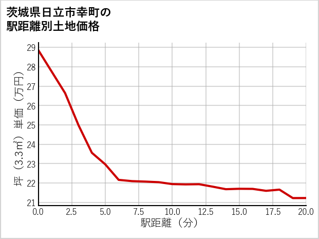 茨城県日立市幸町の徒歩距離別の土地坪単価
