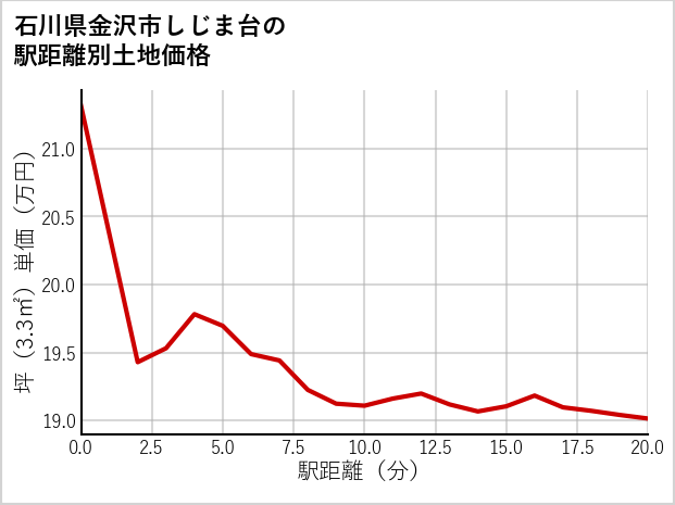 石川県金沢市しじま台の徒歩距離別の土地坪単価
