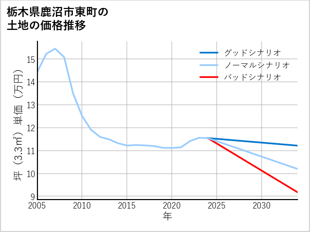 栃木県鹿沼市東町の土地価格推移