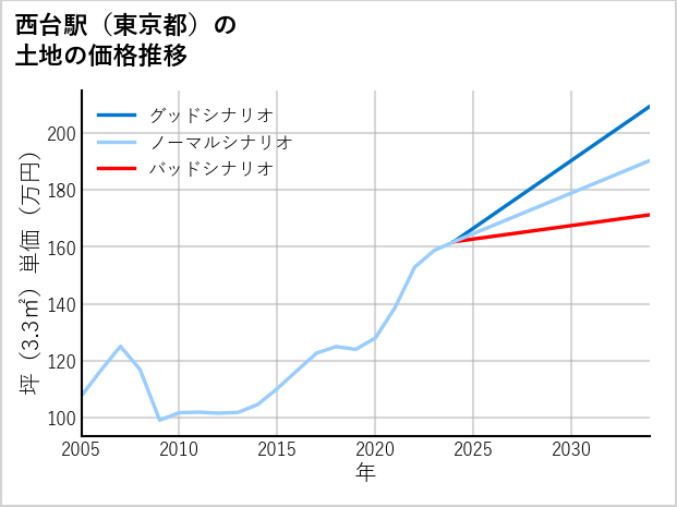 西台駅（東京都）の土地価格推移