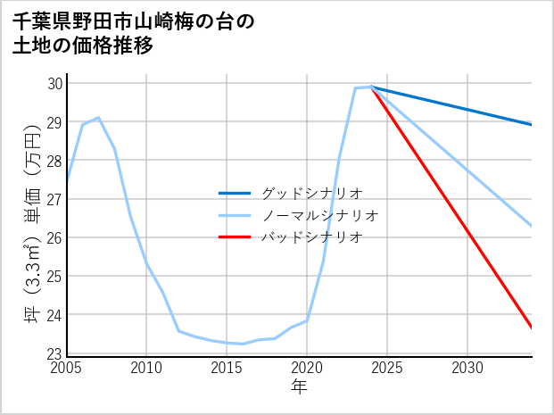千葉県野田市山崎梅の台の土地価格推移