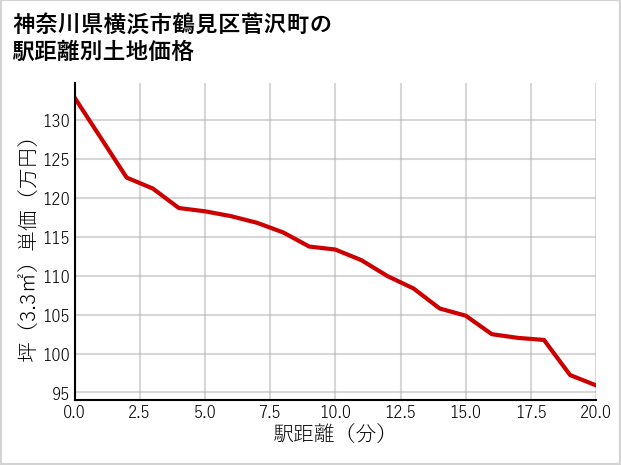 神奈川県横浜市鶴見区菅沢町の徒歩距離別の土地坪単価