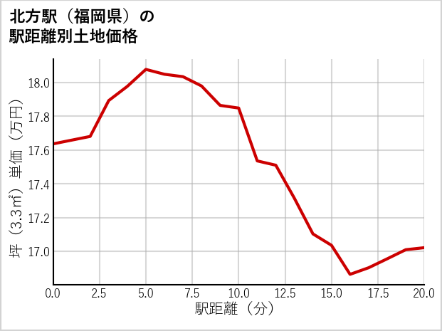 北方駅（福岡県）の徒歩距離別の土地坪単価