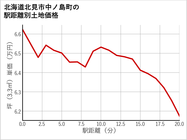 北海道北見市中ノ島町の徒歩距離別の土地坪単価