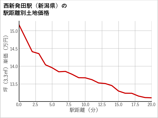 西新発田駅（新潟県）の徒歩距離別の土地坪単価