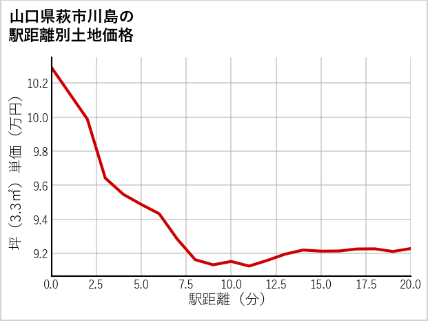 山口県萩市川島の徒歩距離別の土地坪単価