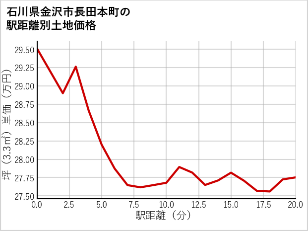 石川県金沢市長田本町の徒歩距離別の土地坪単価