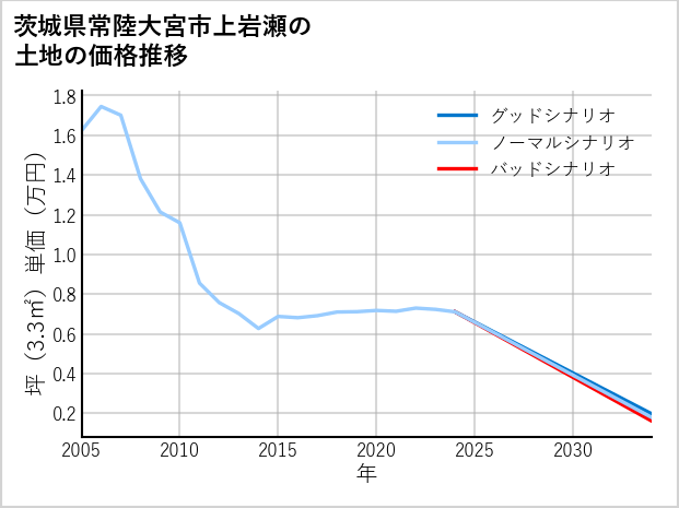 茨城県常陸大宮市上岩瀬の土地価格推移