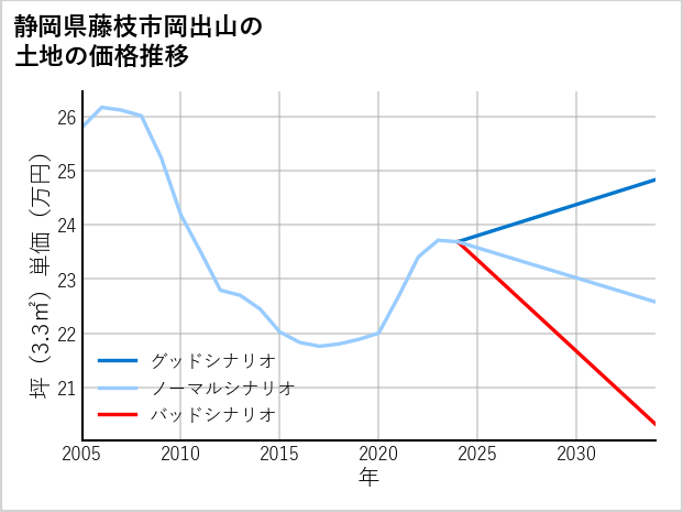 静岡県藤枝市岡出山の土地価格推移