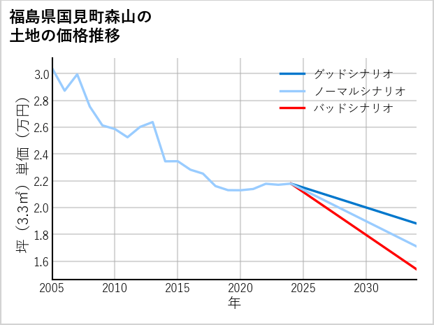 福島県国見町森山の土地価格推移