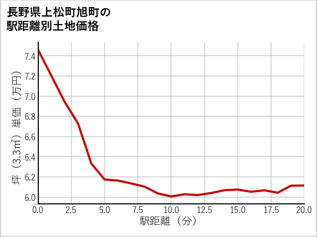 長野県上松町旭町の徒歩距離別の土地坪単価