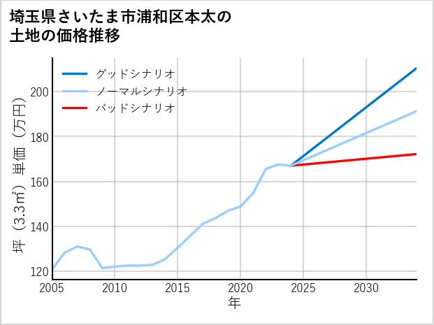 埼玉県さいたま市浦和区本太の土地価格推移