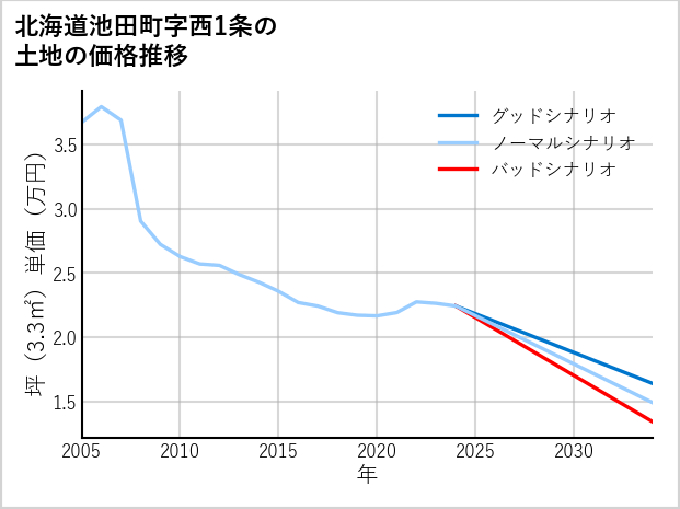 北海道池田町西1条の土地価格推移