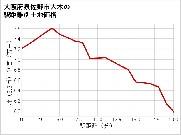 大阪府泉佐野市大木の徒歩距離別の土地坪単価