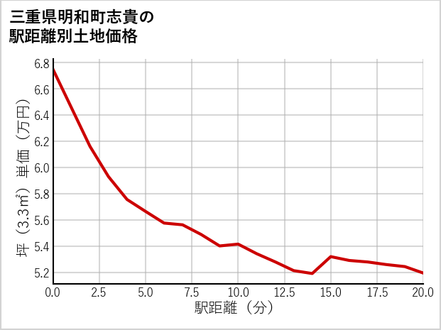 三重県明和町志貴の徒歩距離別の土地坪単価