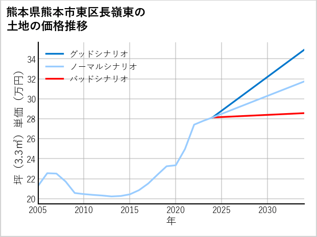熊本県熊本市東区長嶺東の土地価格推移