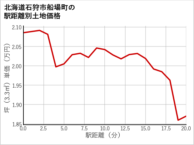 北海道石狩市船場町の徒歩距離別の土地坪単価
