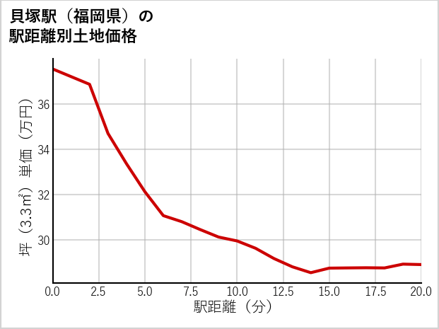 貝塚駅（福岡県）の徒歩距離別の土地坪単価