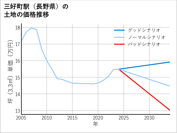 三好町駅（長野県）の土地価格推移