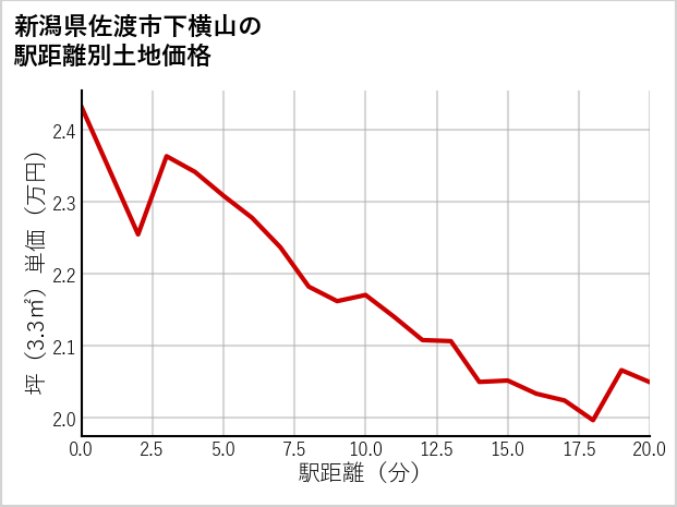 新潟県佐渡市下横山の徒歩距離別の土地坪単価