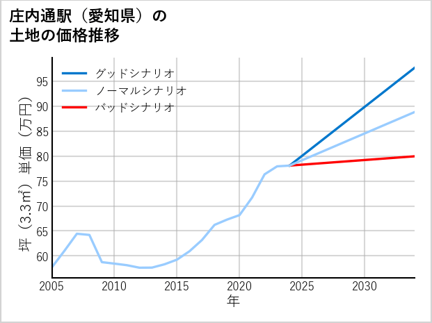 庄内通駅（愛知県）の土地価格推移