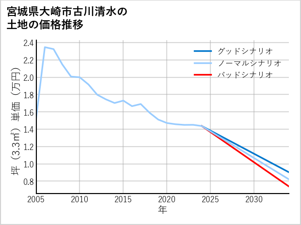 宮城県大崎市古川清水の土地価格推移