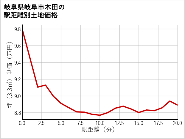 岐阜県岐阜市木田の徒歩距離別の土地坪単価