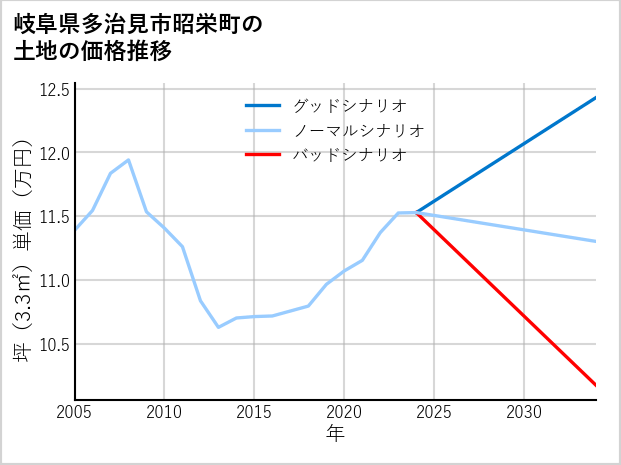 岐阜県多治見市昭栄町の土地価格推移