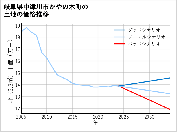 岐阜県中津川市かやの木町の土地価格推移