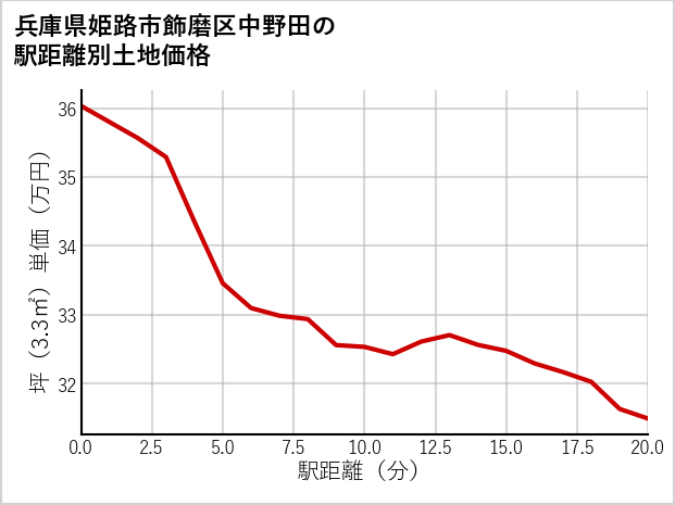 兵庫県姫路市飾磨区中野田の徒歩距離別の土地坪単価