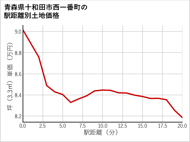 青森県十和田市西一番町の徒歩距離別の土地坪単価