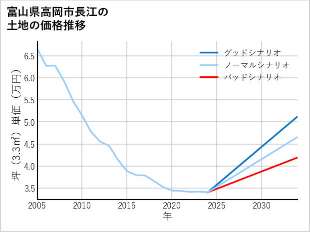富山県高岡市長江の土地価格推移