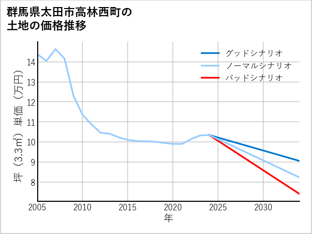 群馬県太田市高林西町の土地価格推移