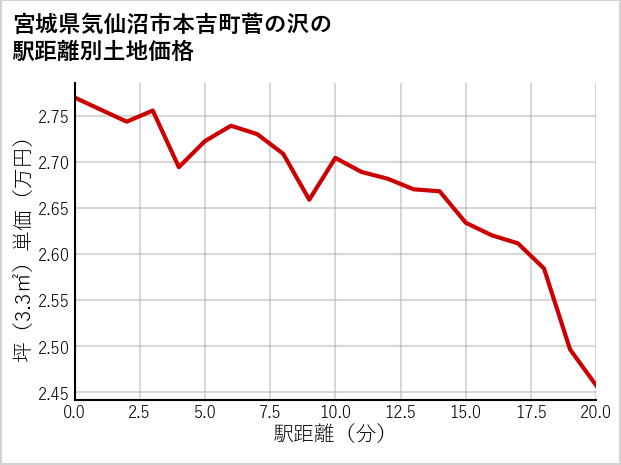 宮城県気仙沼市本吉町菅の沢の徒歩距離別の土地坪単価