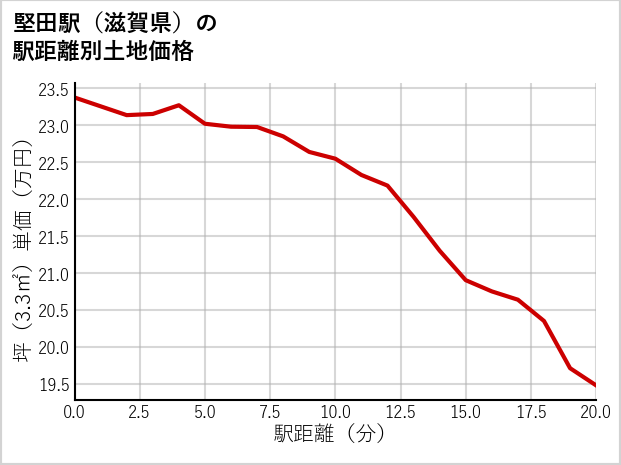堅田駅（滋賀県）の徒歩距離別の土地坪単価
