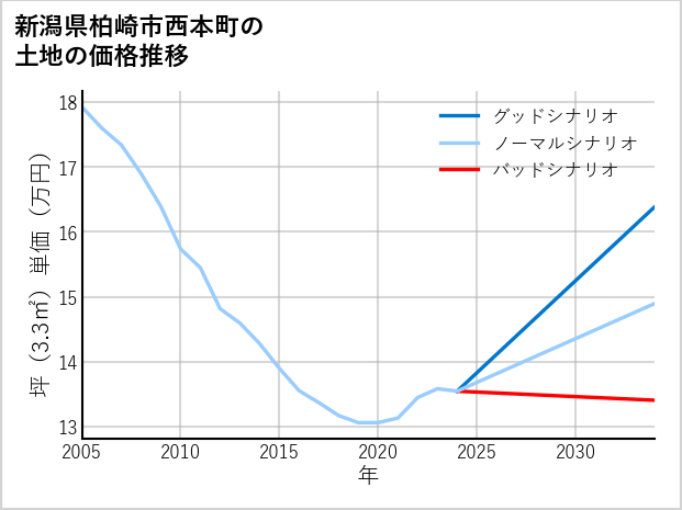 新潟県柏崎市西本町の土地価格推移