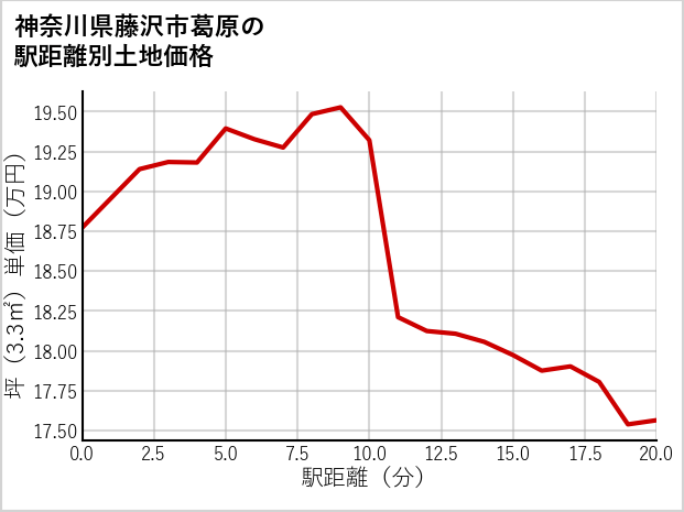 神奈川県藤沢市葛原の徒歩距離別の土地坪単価