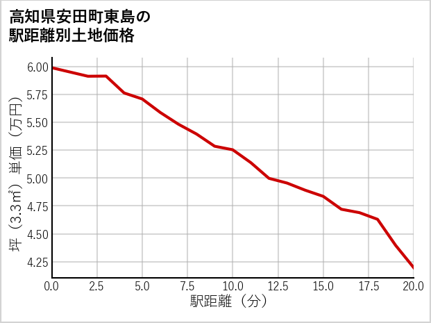 高知県安田町東島の徒歩距離別の土地坪単価
