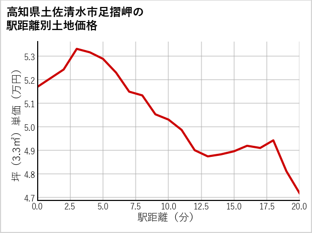 高知県土佐清水市足摺岬の徒歩距離別の土地坪単価