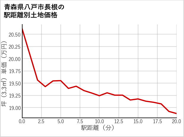 青森県八戸市長根の徒歩距離別の土地坪単価