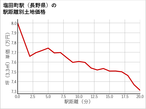 塩田町駅（長野県）の徒歩距離別の土地坪単価