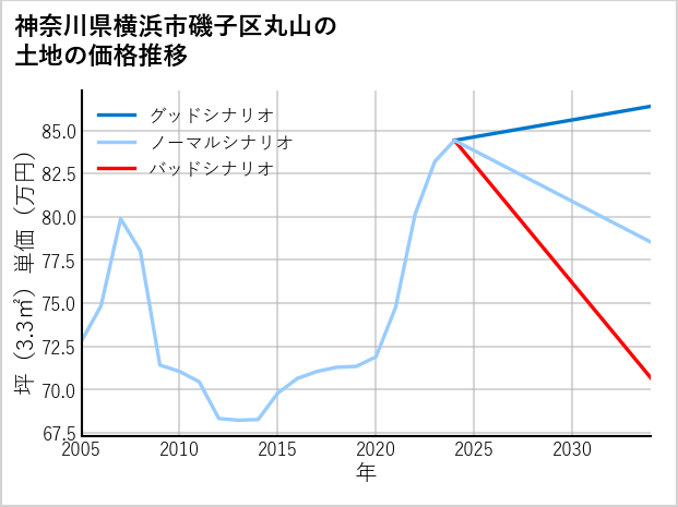 神奈川県横浜市磯子区丸山の土地価格推移