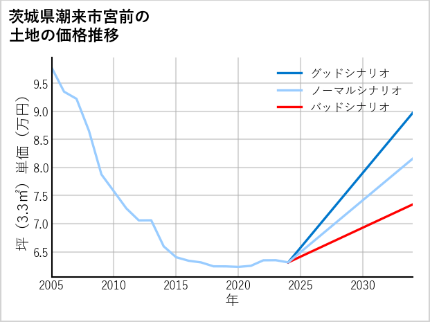 茨城県潮来市宮前の土地価格推移