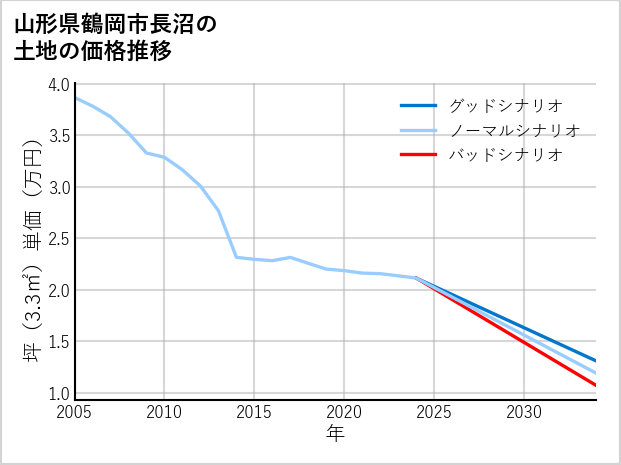 山形県鶴岡市長沼の土地価格推移