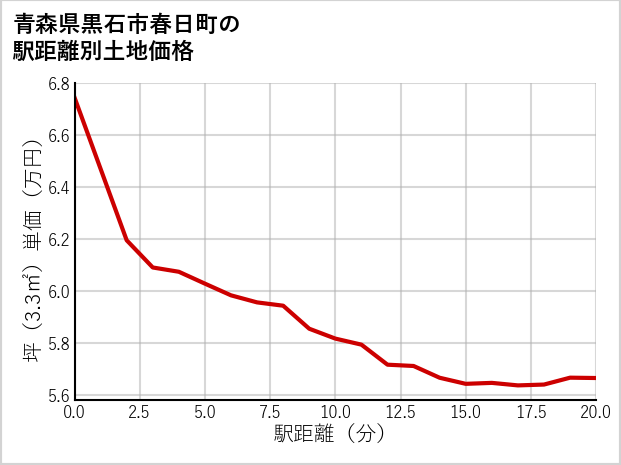 青森県黒石市春日町の徒歩距離別の土地坪単価